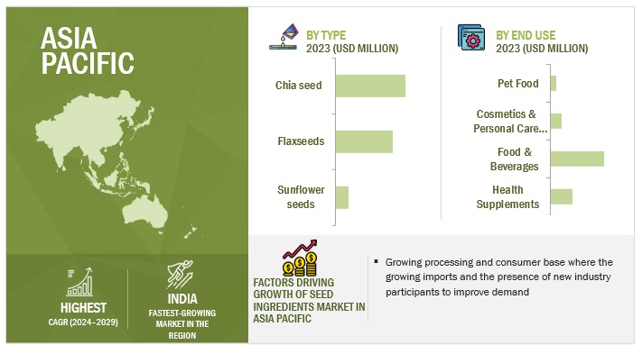 Seed Ingredients Market Size, and Share