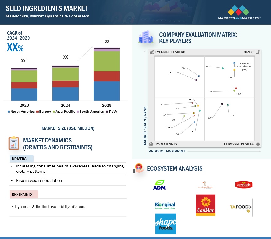 Seed Ingredients Market