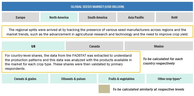 Seeds Market Bottom-Up Approach