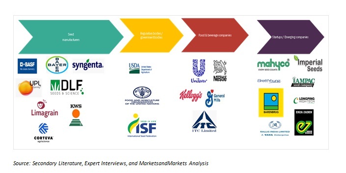 Seeds Market Ecosystem