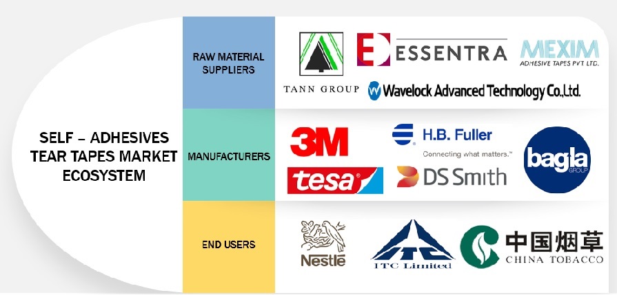 Self-Adhesive Tear Tape Market Ecosystem