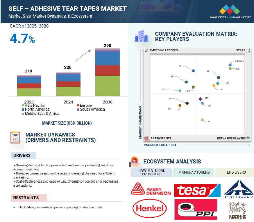 Self-Adhesive Tear Tapes Market