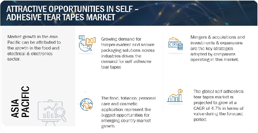 Self-Adhesive Tear Tapes Market