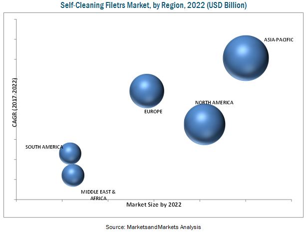 Self-Cleaning Filters Market