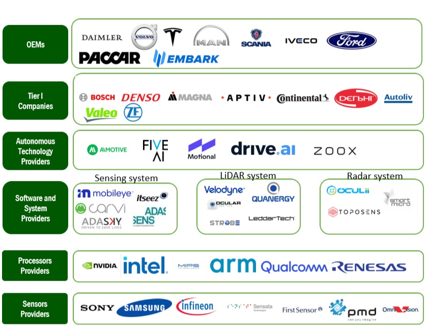 Top Companies in Semi-Autonomous & Autonomous Trucks and Buses Market 