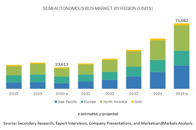 Semi-Autonomous & Autonomous Bus Market