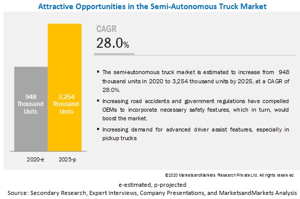 Semi-Autonomous Truck Market