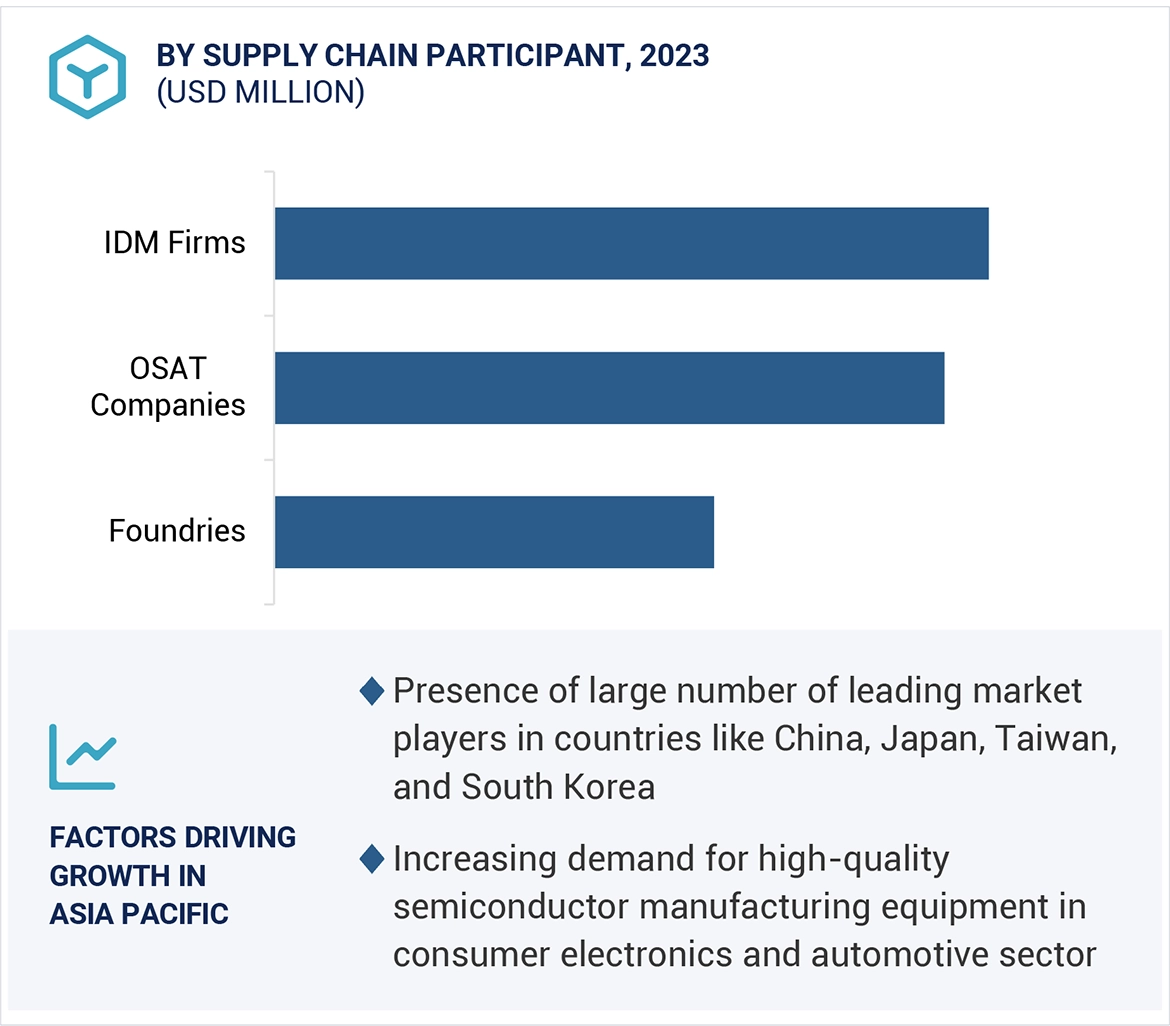 semiconductor manufacturing equipment market