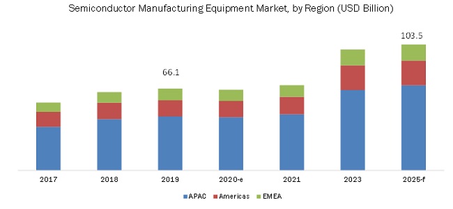 Semiconductor Manufacturing Equipment Market 