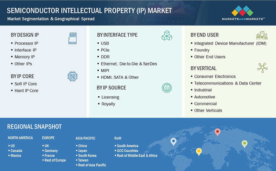 Semiconductor Intellectual Property (IP) Market Market by Segmentation