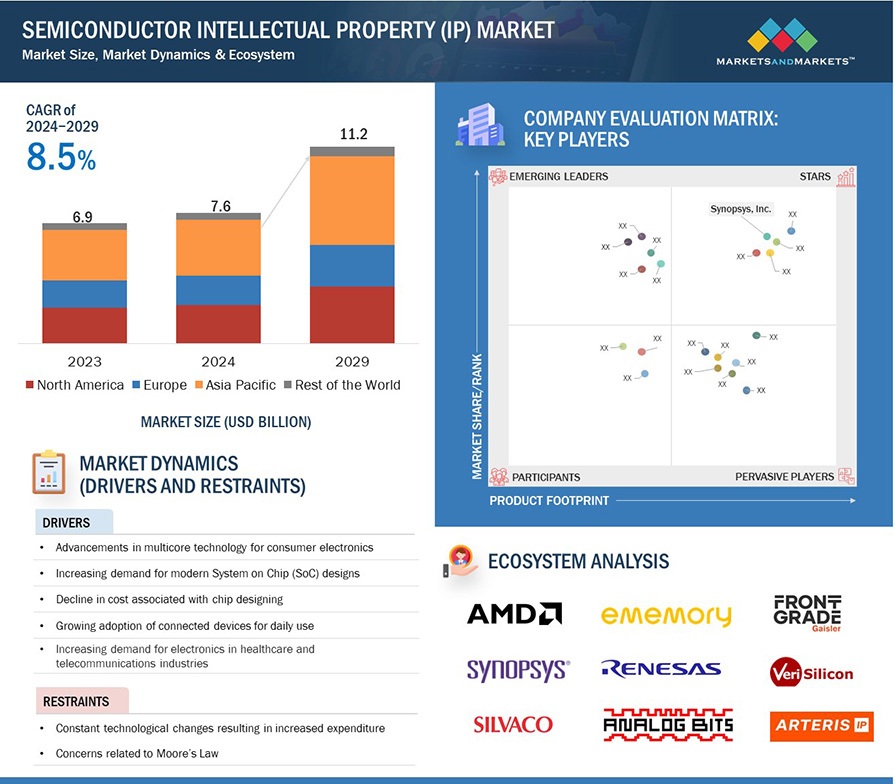 Semiconductor Intellectual Property (IP) Market