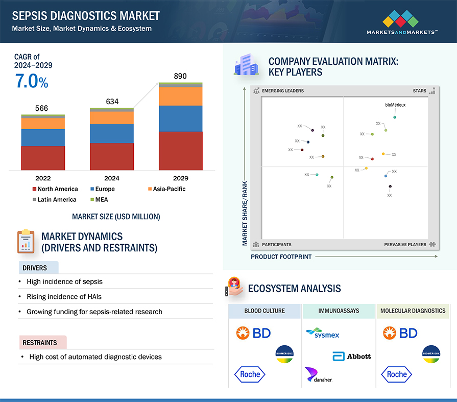 Sepsis Diagnostics Market Size, Dynamics & Ecosystem