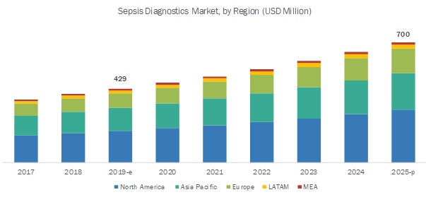 Sepsis Diagnostics Market - Global Forecast to 2025 | MarketsandMarkets