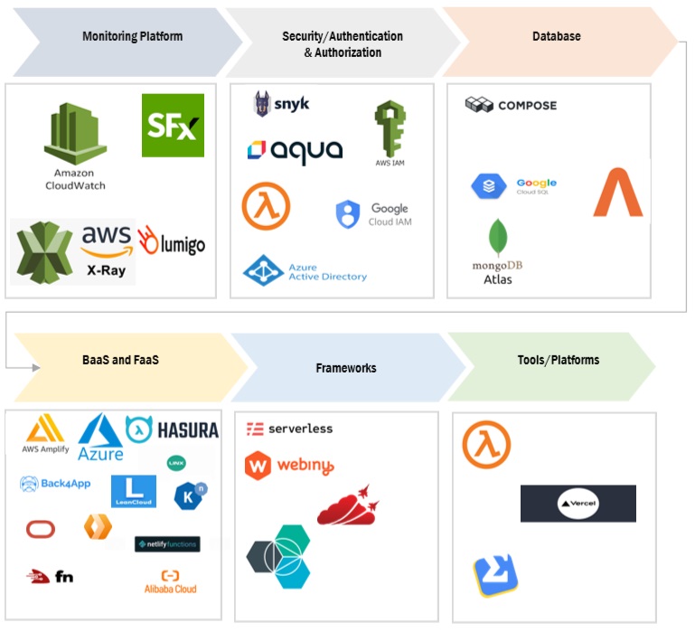 Top Companies in Serverless Computing Market