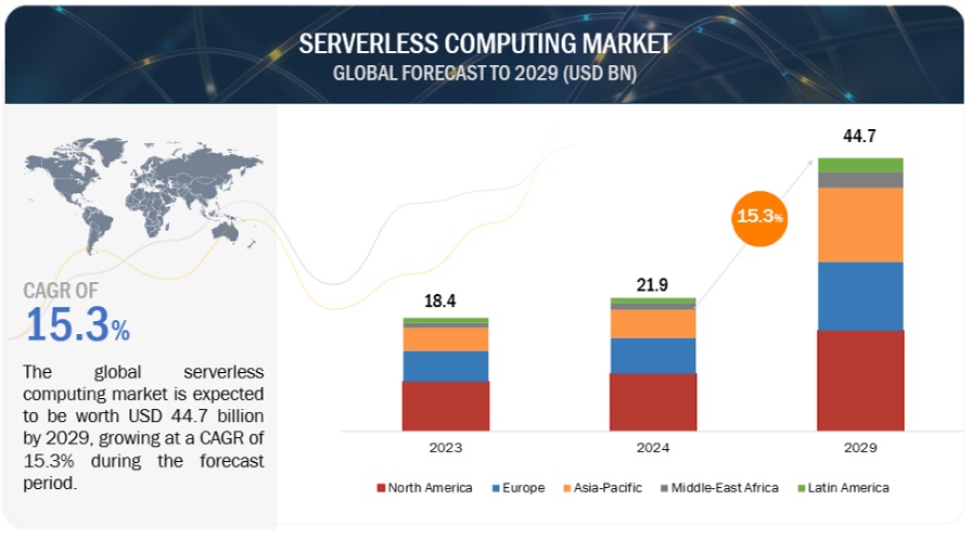 Serverless Computing Market