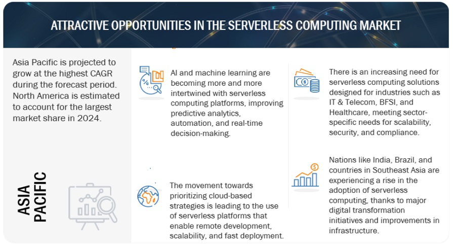 Serverless Computing Market Opportunities