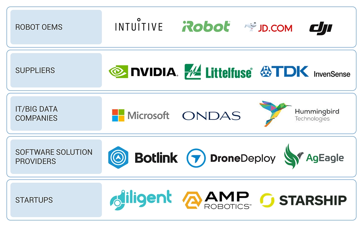 Top Companies in Service Robotics Market 