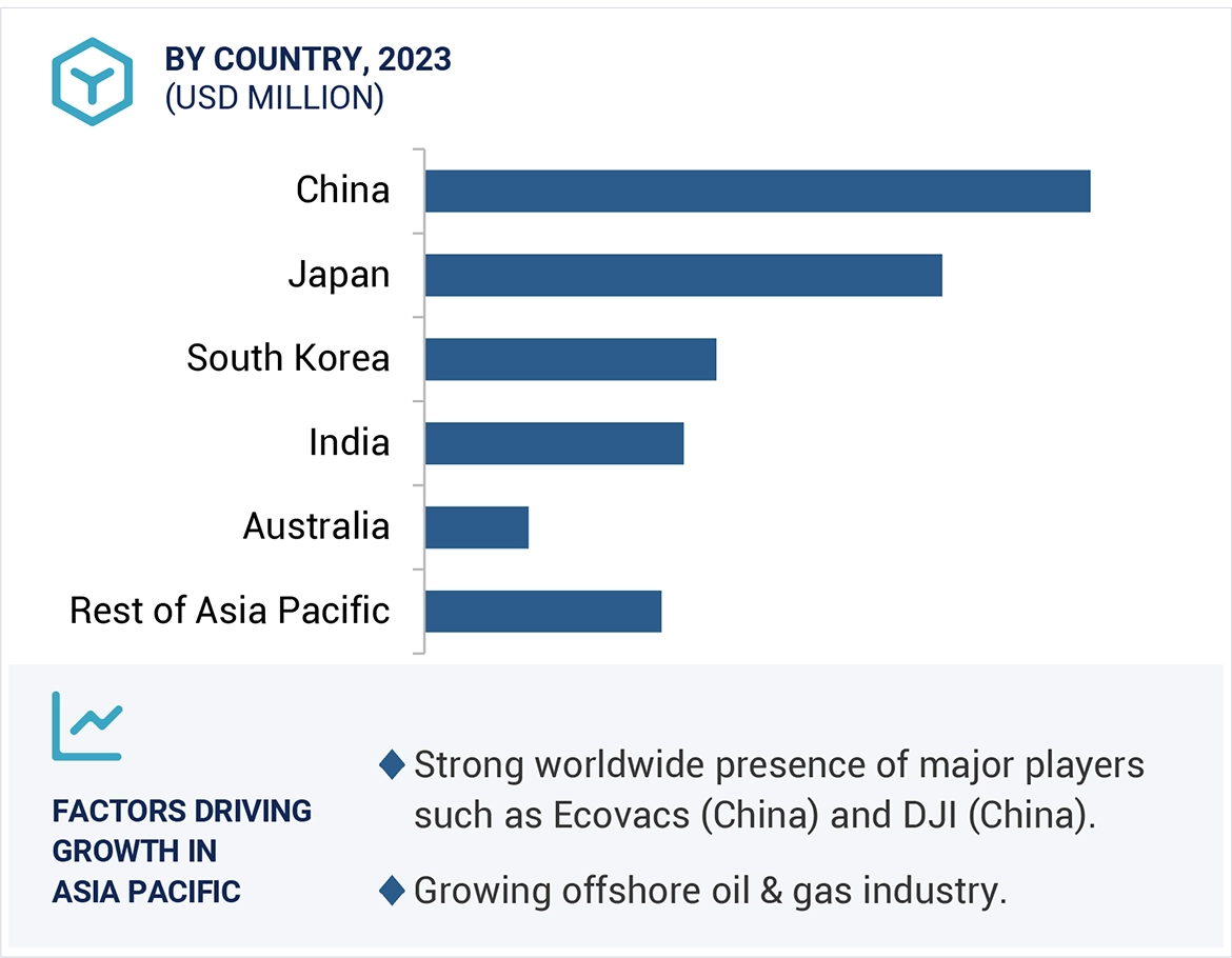 Service Robotics Market Size and Share