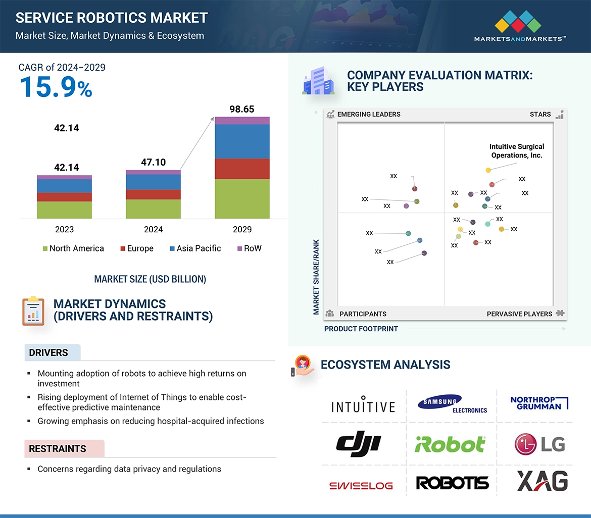 Service Robotics Market