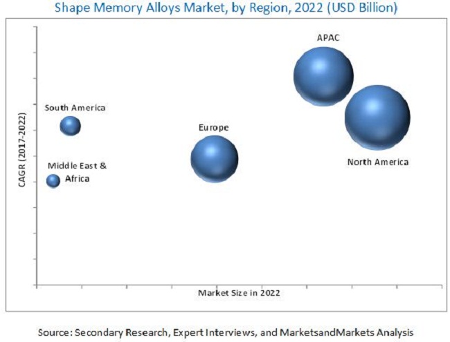 Shape Memory Alloy Market Size Share Growth Trends Forecast 2022