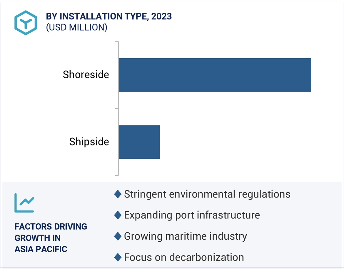 Shore Power Market Size and Share