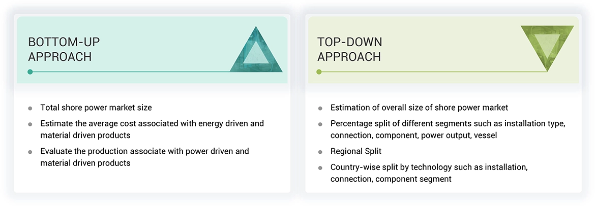 Shore Power Market Top Down and Bottom Up Approach