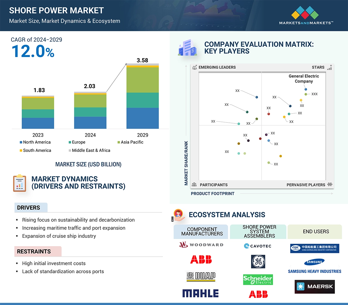 Shore Power Market