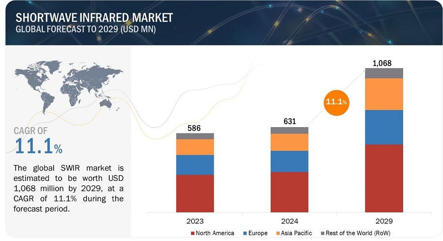 Shortwave Infrared (SWIR) Market