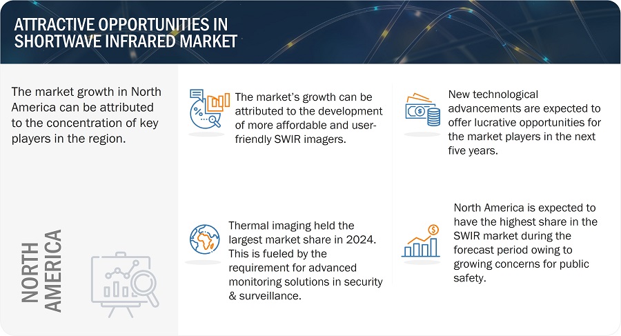 Shortwave Infrared (SWIR) Market