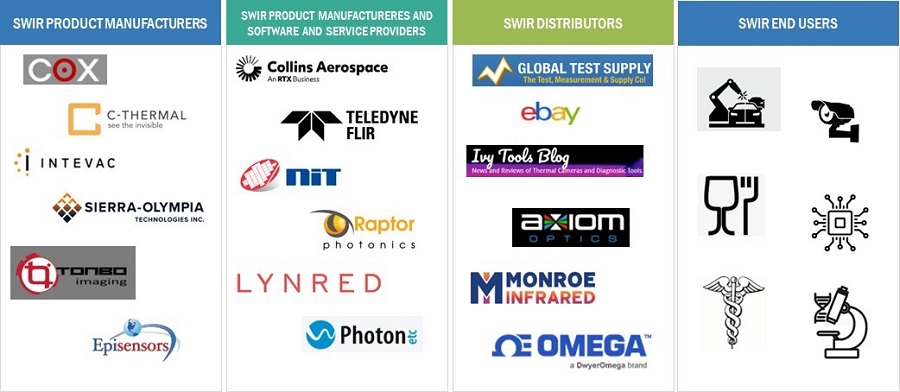 Shortwave Infrared (SWIR) Market by Ecosystem