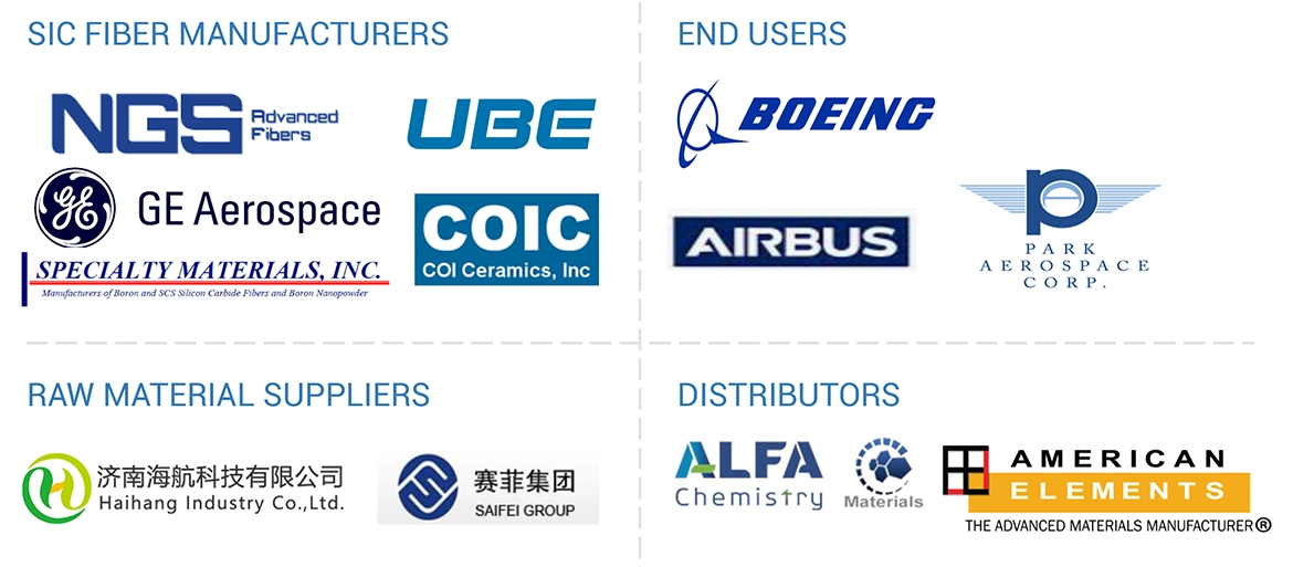 Sic Fibers Market