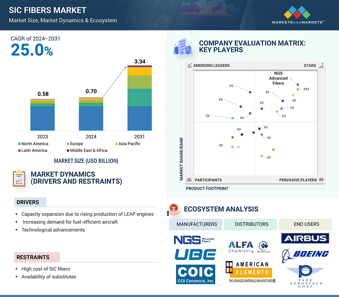 SiC Fibers Market