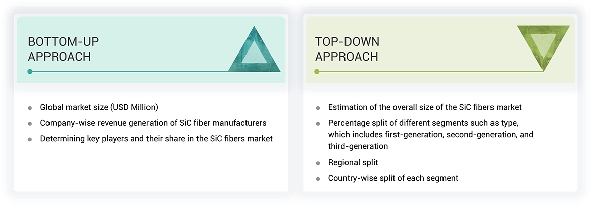 Sic Fibers Market