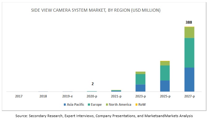 Side View Camera System Market By Region