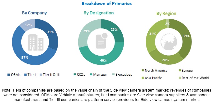 Side View Camera System Market Report
