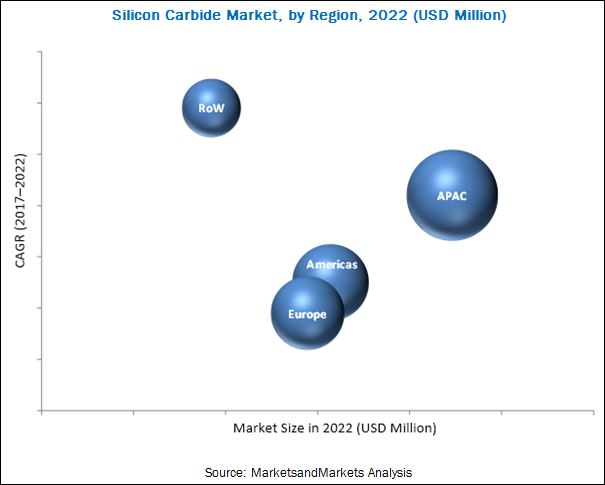 Silicon Carbide Market Size,share, Growth, Trend and Forecast to 2022 ...