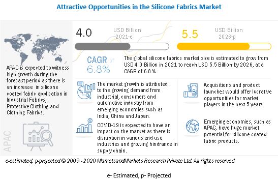 Silicone Fabrics Market  