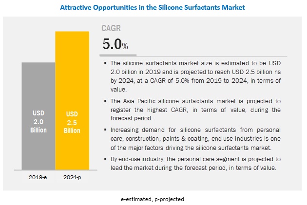 Silicone Surfactants Market