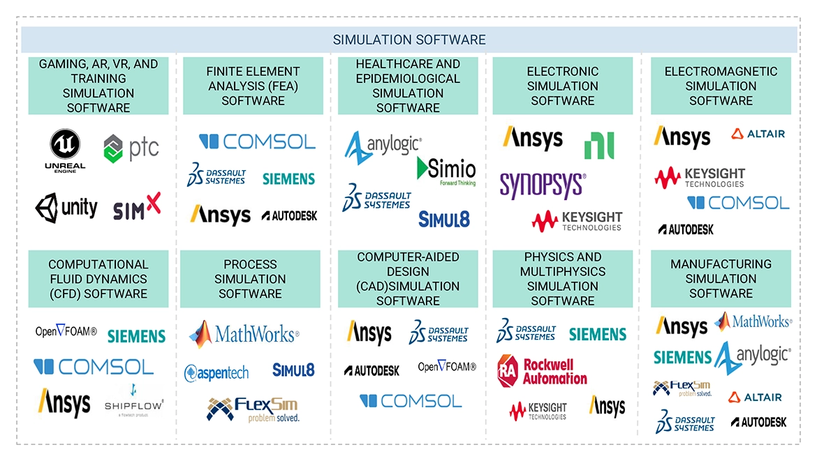 Top Companies in Simulation Software Market 