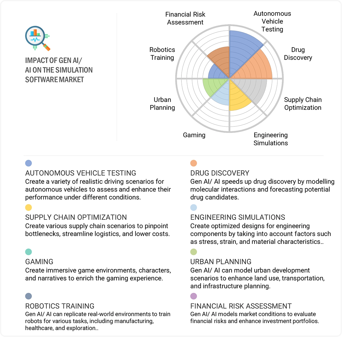 Simulation Software Market Impact