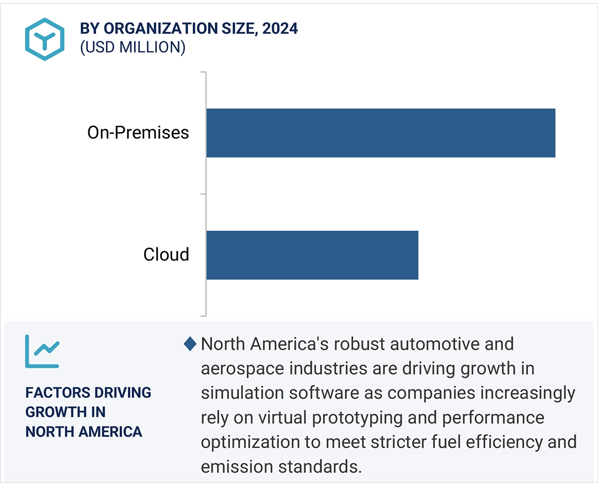 Simulation Software Market Size and Share