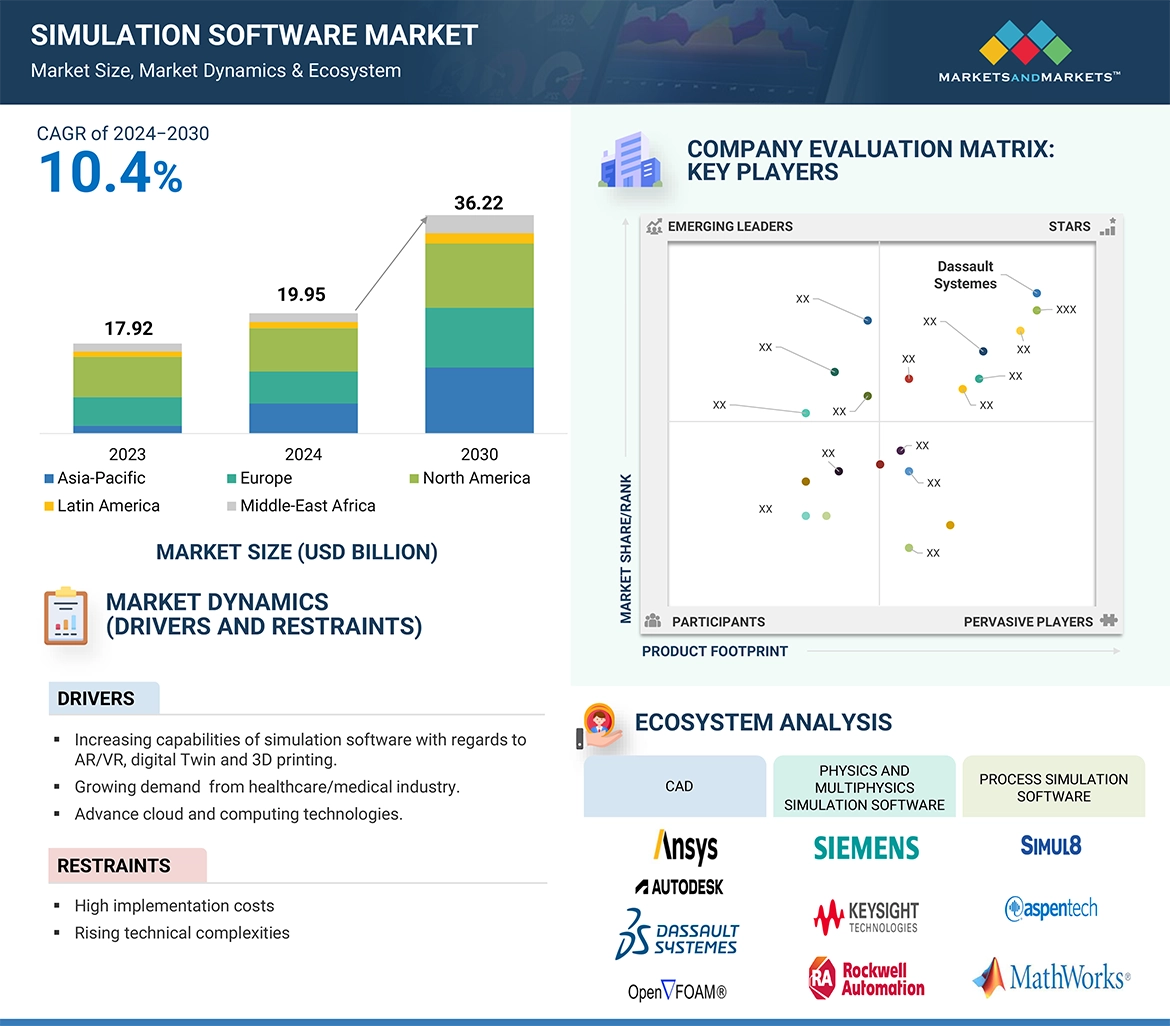 Simulation Software Market