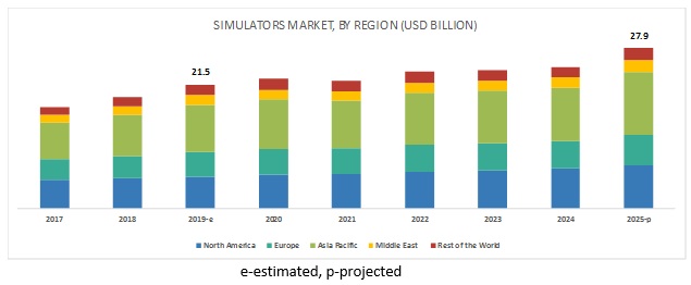 Simulators Market 