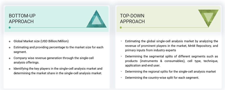 Single-Cell Analysis Market Size, and Share 