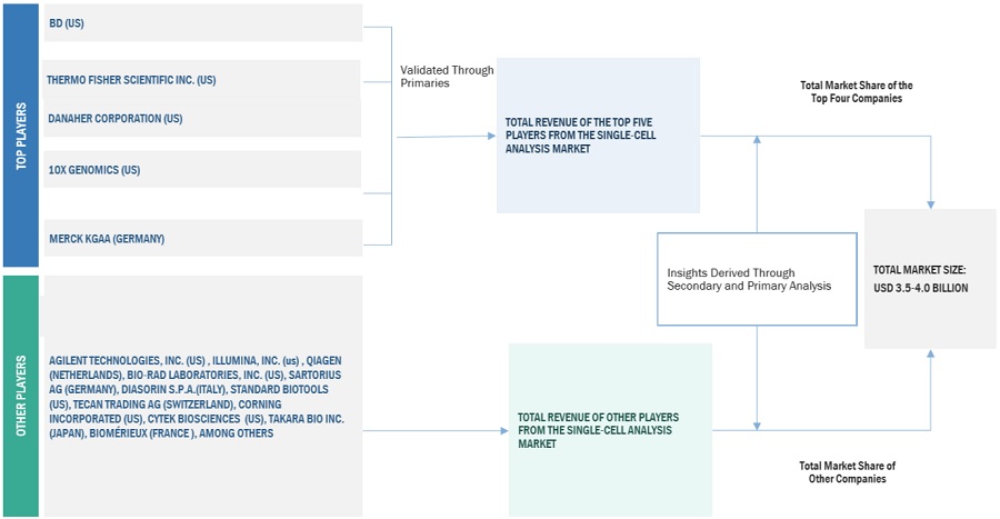 Single-Cell Analysis Market Size, and Share 