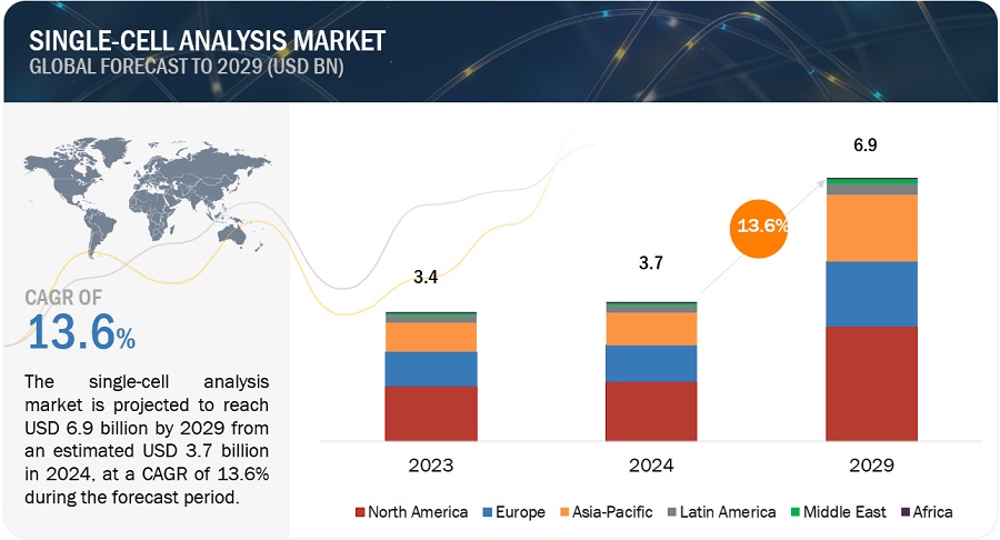 Single-Cell Analysis Market