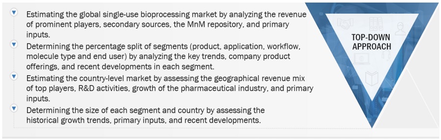 Single-Use Bioprocessing Market Size, and Share 