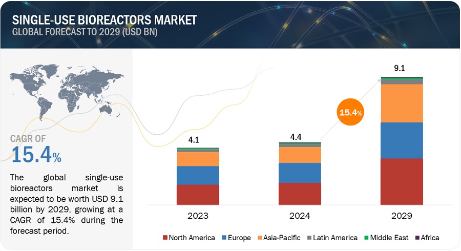 Single-Use Bioreactors Market