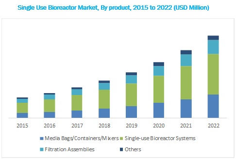 Single Use Bioreactors Market by Product, Type, End User & Geography ...