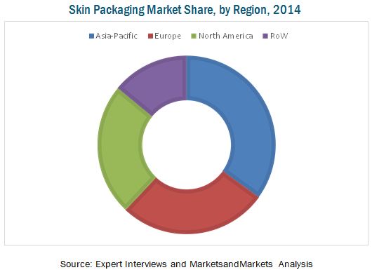 Skin Packaging Market